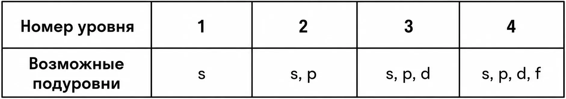Электронные подуровни s, p, d, f на энергетических уровнях атома