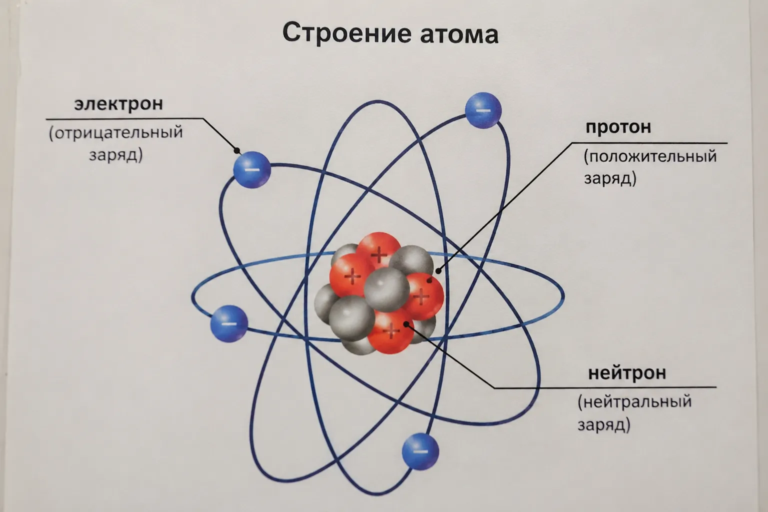 Строение атома