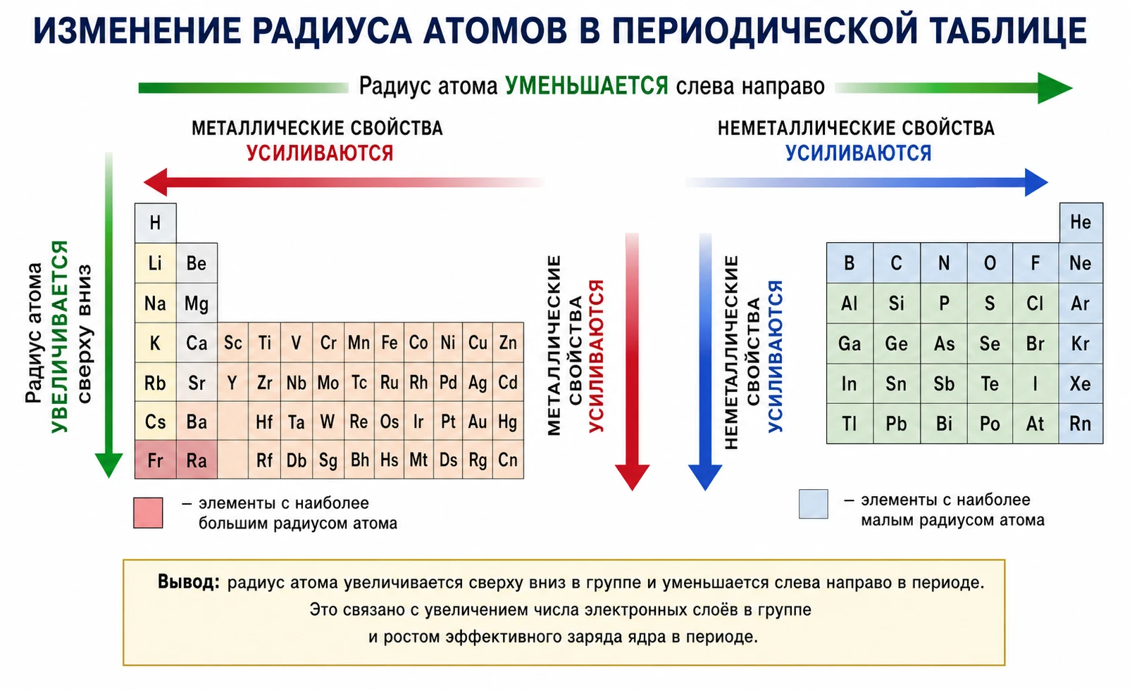 Изменение радиуса атомов в периодической таблице