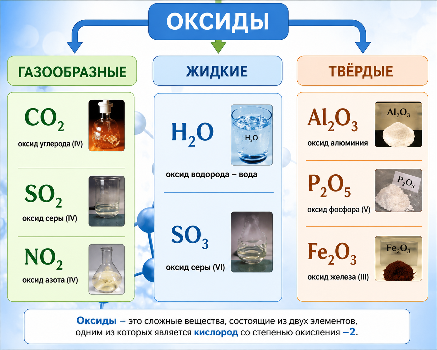 Оксиды в различных агрегатных состояниях