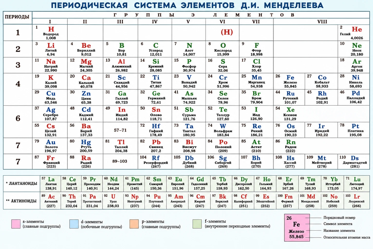 Короткий вариант Периодической системы химических элементов