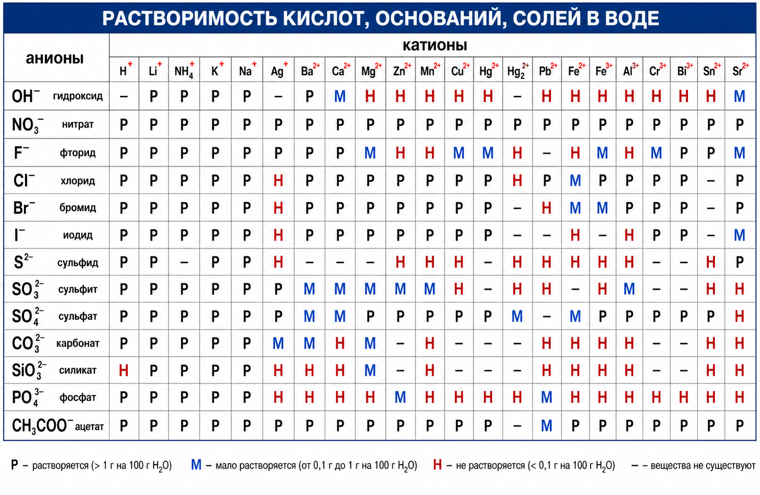 Таблица растворимости солей