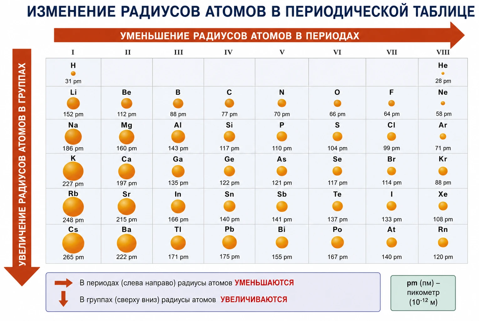 Изменение атомного радиуса в периодах и группах