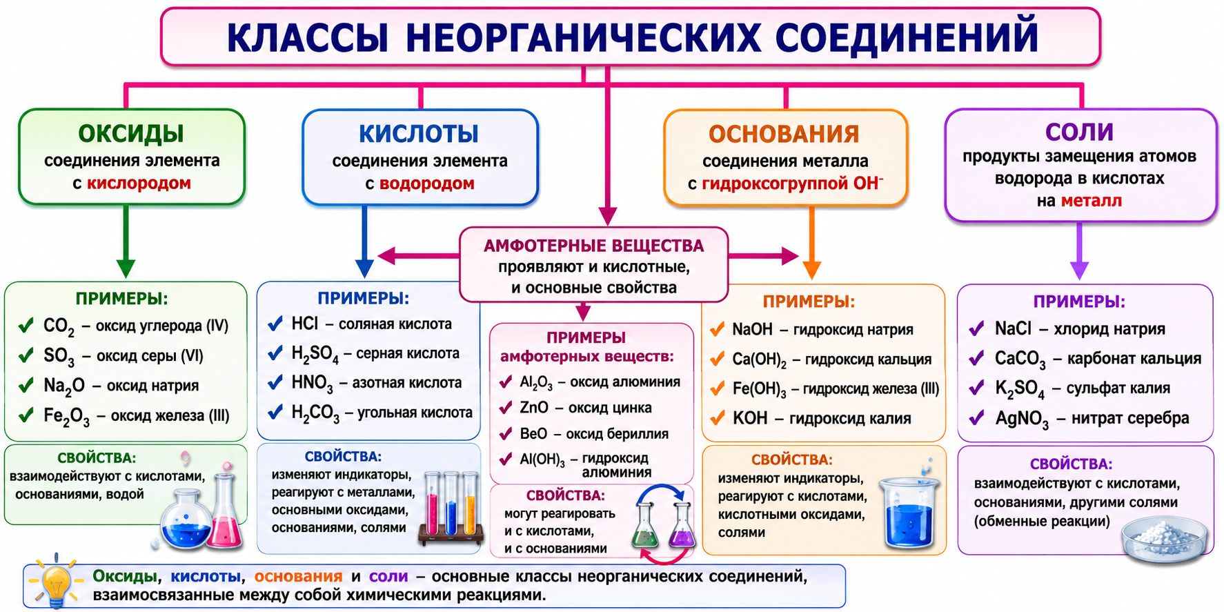 Классификация оснований
