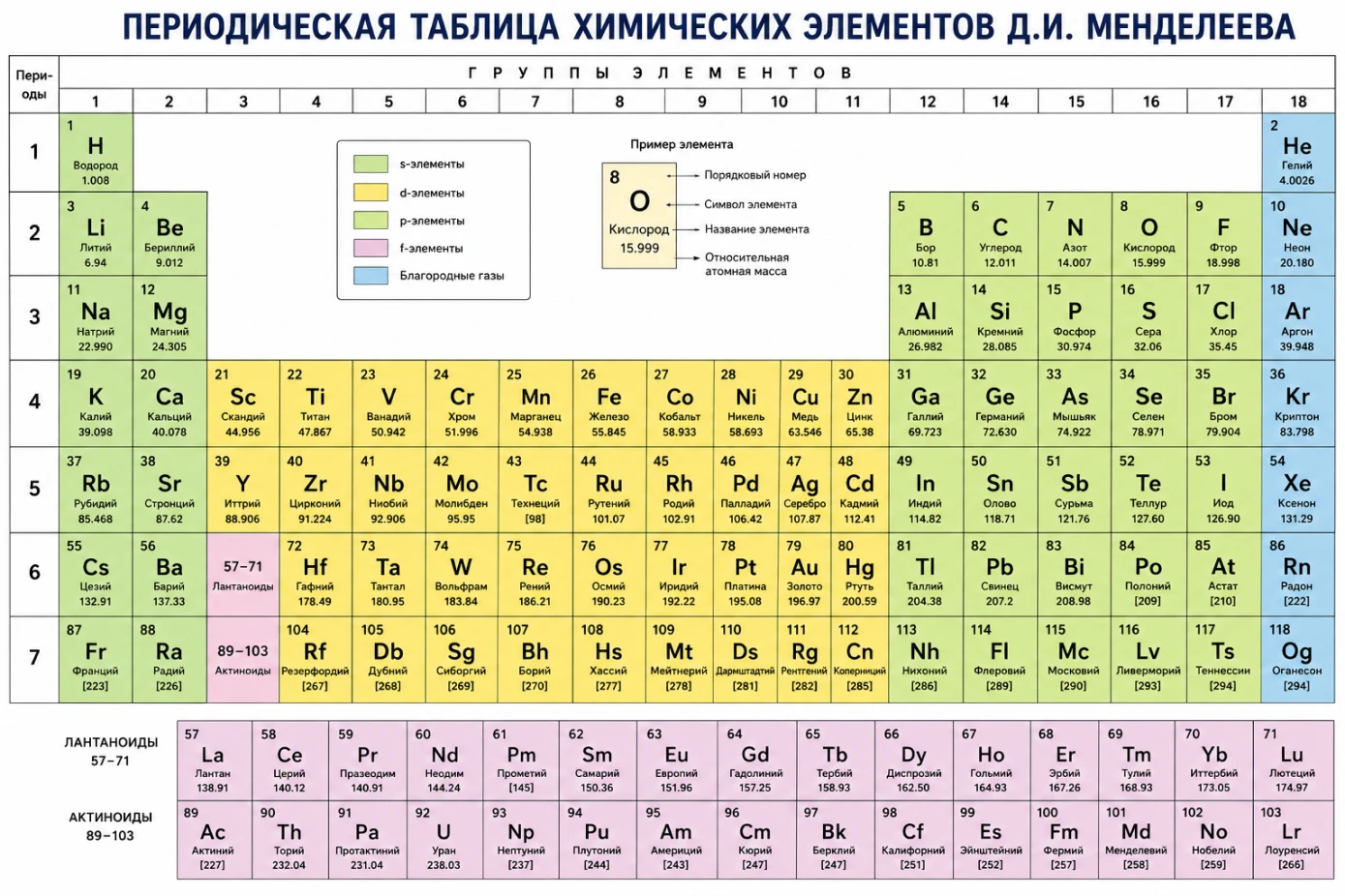  Периодическая система химических элементов