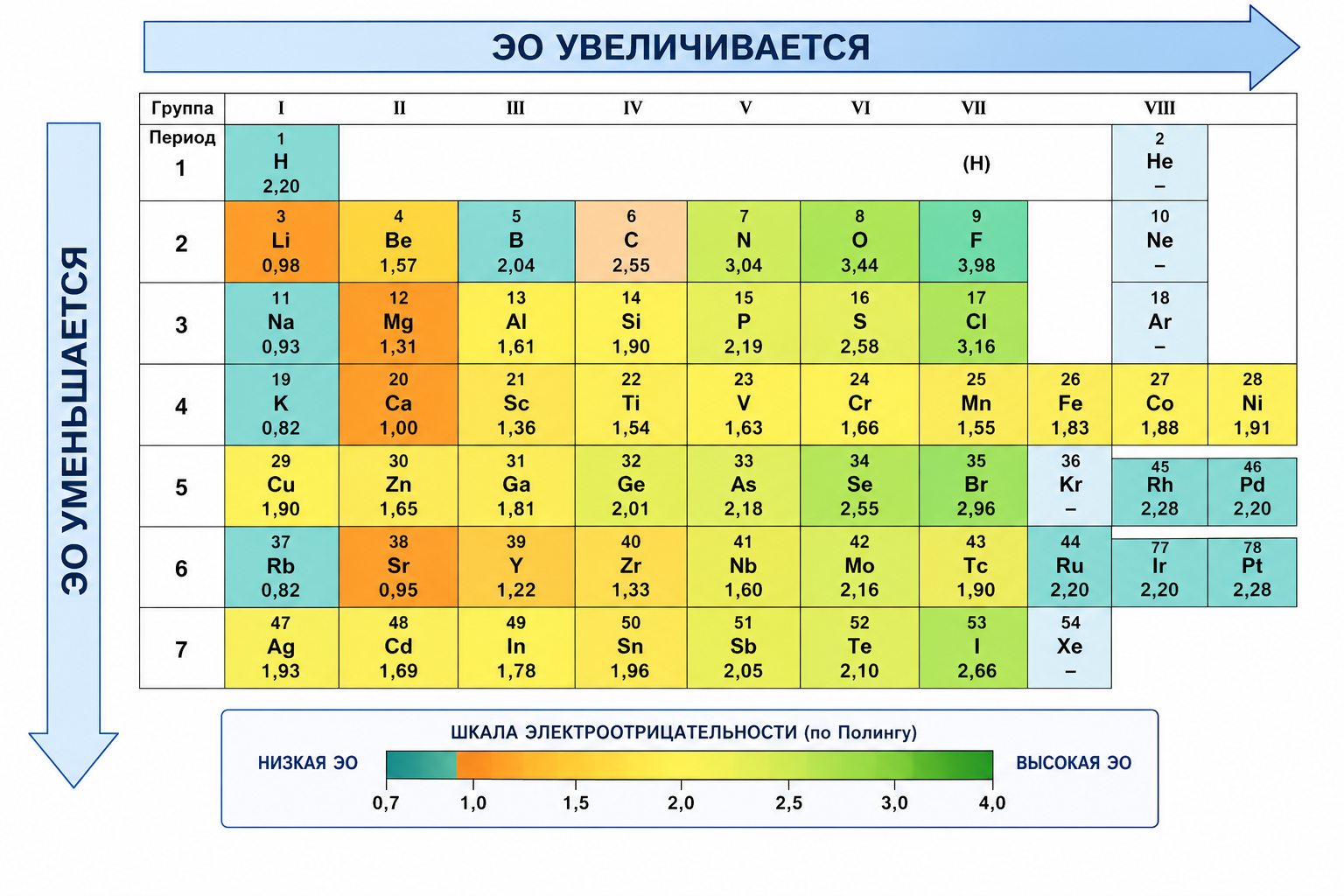 Изменение электроотрицательности в периодах и группах
