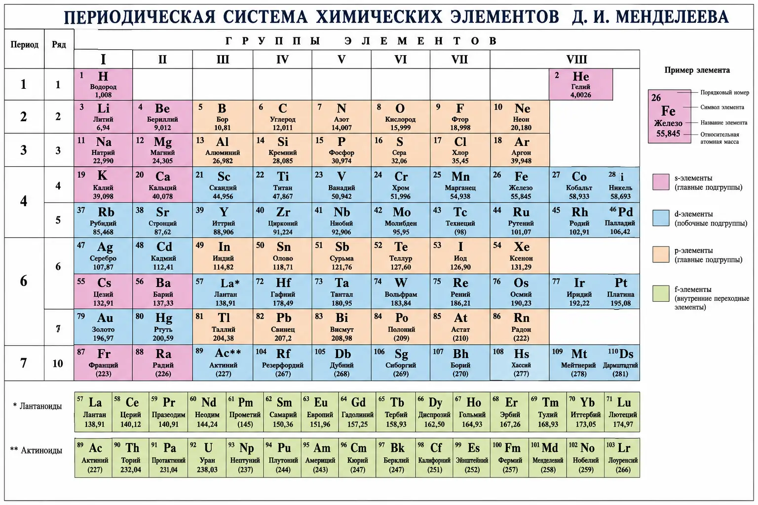 Современная периодическая таблица химических элементов