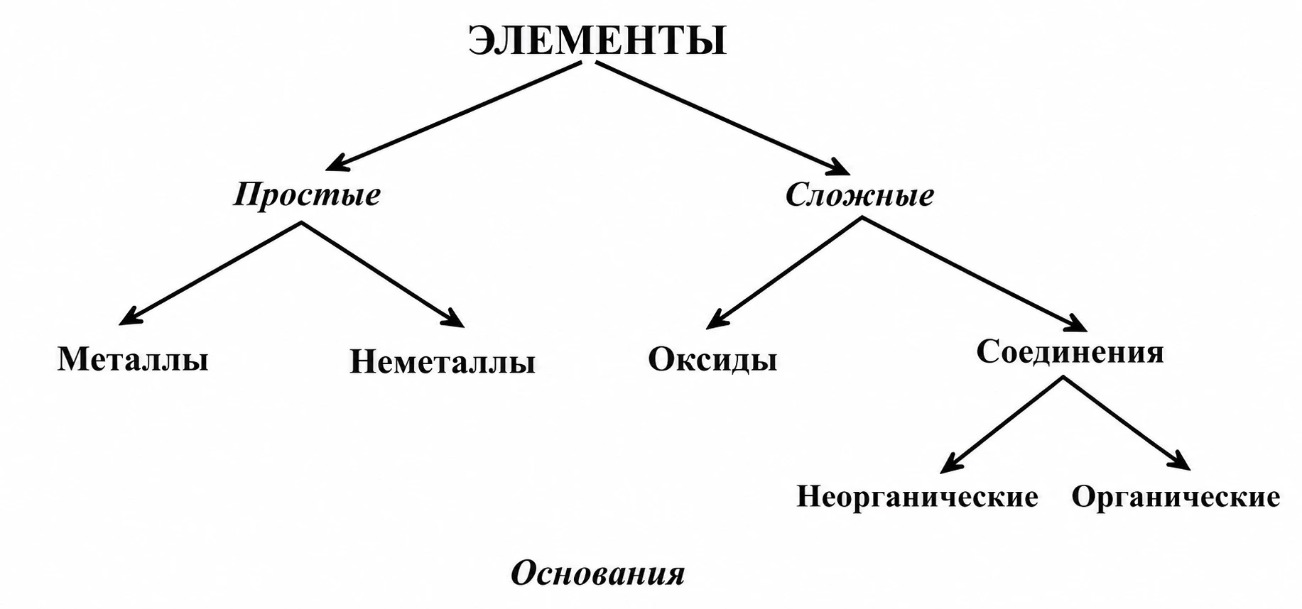 строения атомов подразделяют на металлы и неметаллы