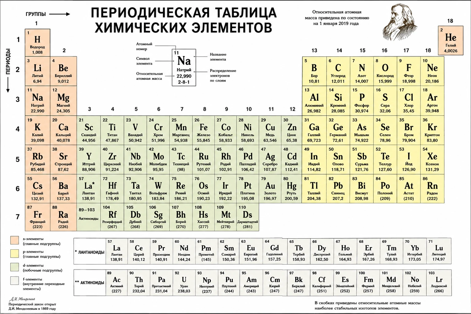 Длинный вариант Периодической системы химических элементов