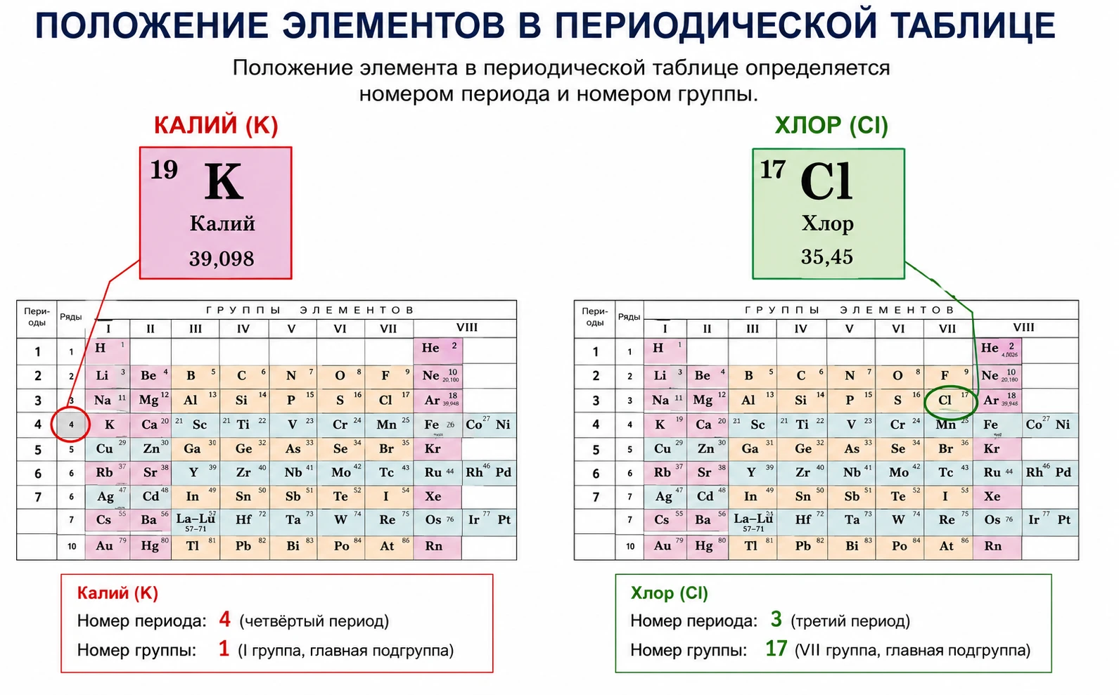 КАЛИЙ И ХЛОР В ПЕРИОДИЧЕСКОЙ СИСТЕМЕ