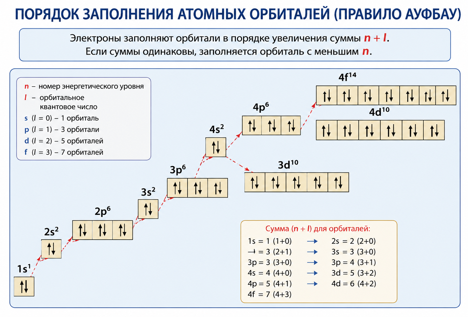Электронная конфигурация калия и четыре энергетических уровня