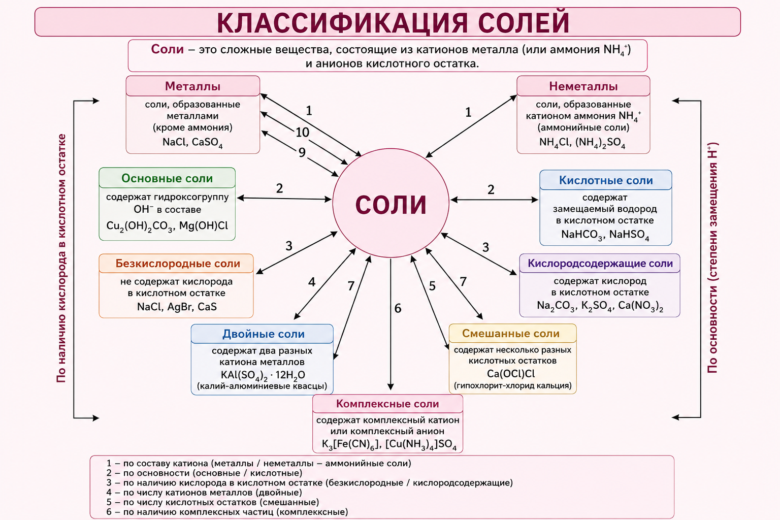 Генетическая связь между классами неорганических соединений