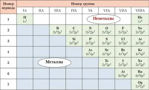 МЕТАЛЛЫ И НЕМЕТАЛЛЫ В ДЛИННОЙ ТАБЛИЦЕ