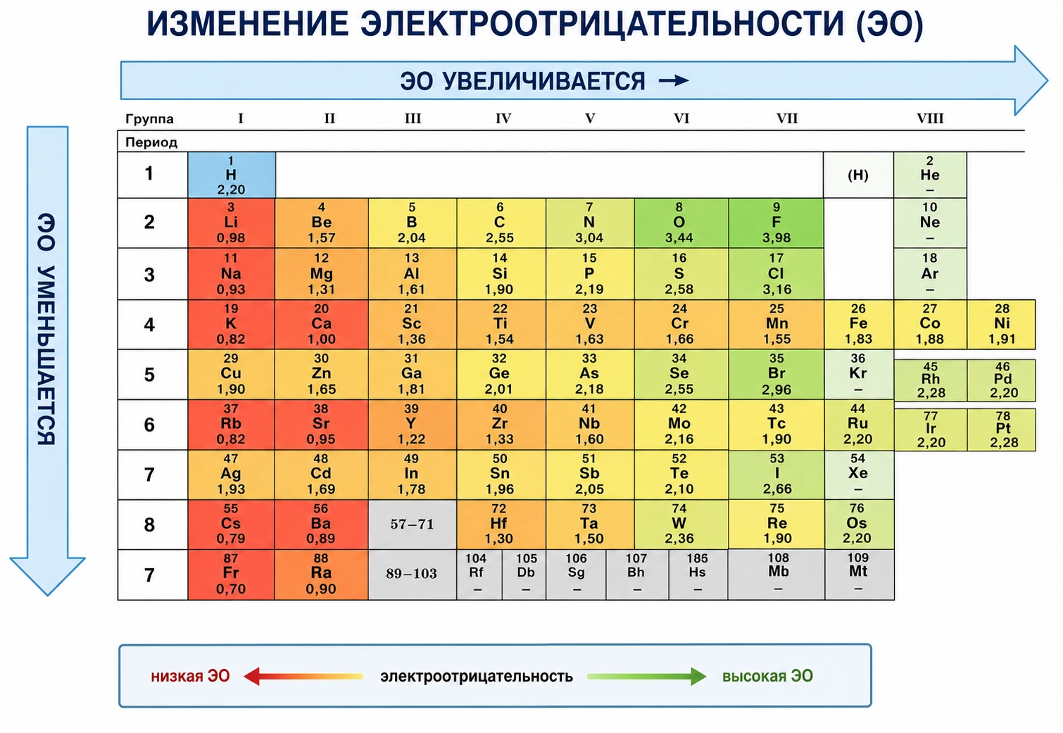 Изменение электроотрицательности в периодах и группах