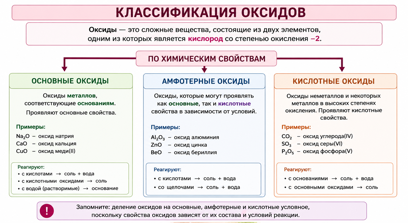 Классификация оксидов