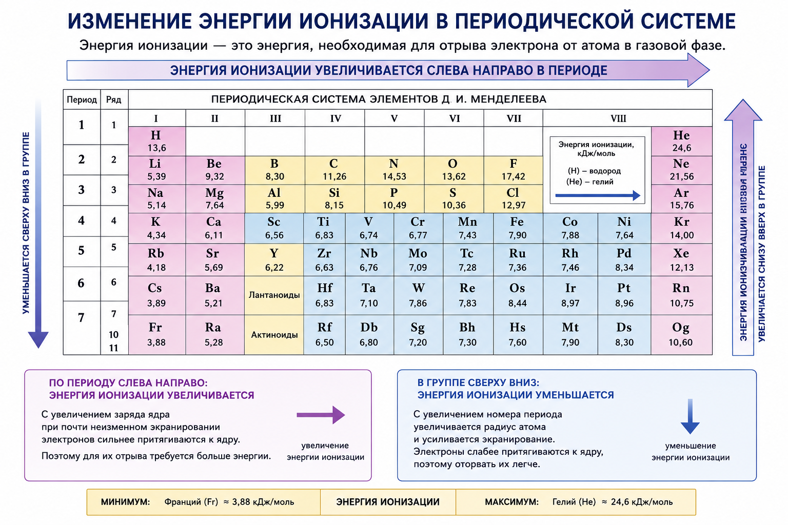 Изменение энергии ионизации в группах и периодах