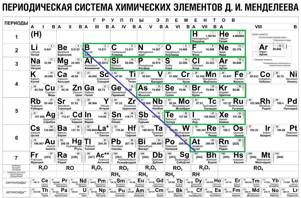 МЕТАЛЛЫ И НЕМЕТАЛЛЫ В КОРОТКОЙ ТАБЛИЦЕ