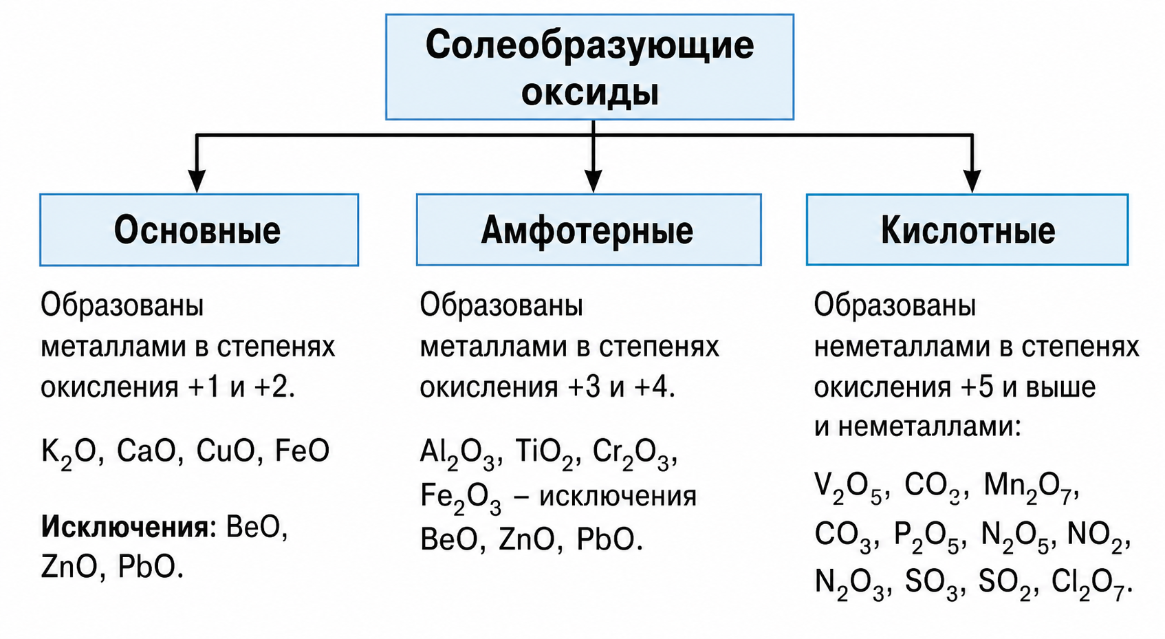Классификация оксидов