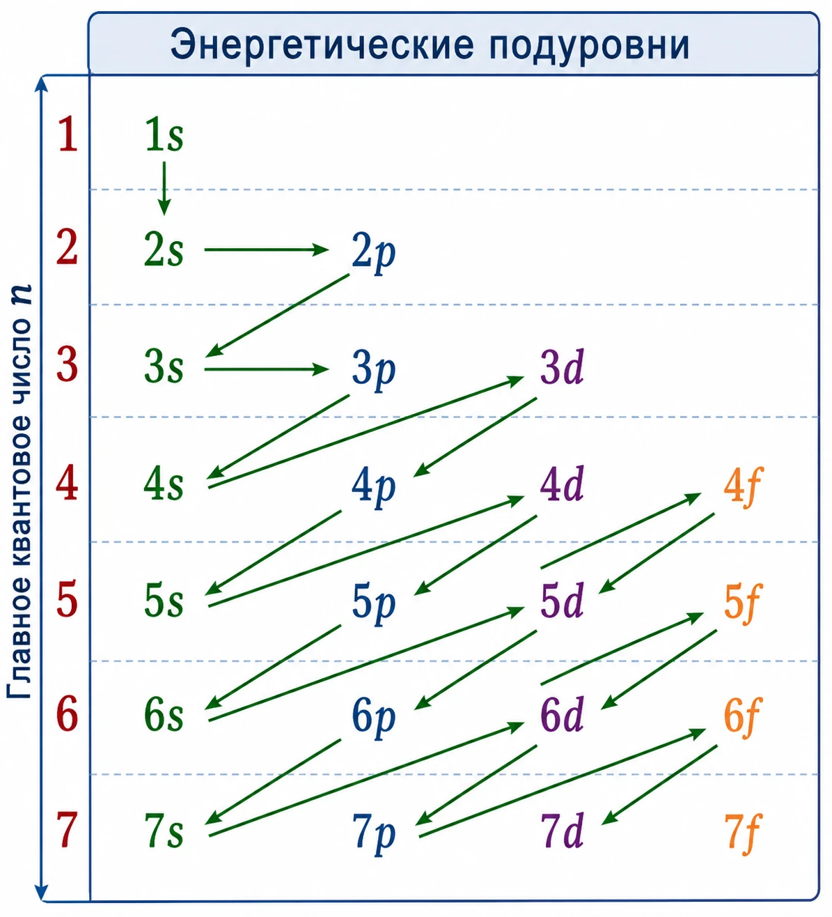 диаграммой Клечковского