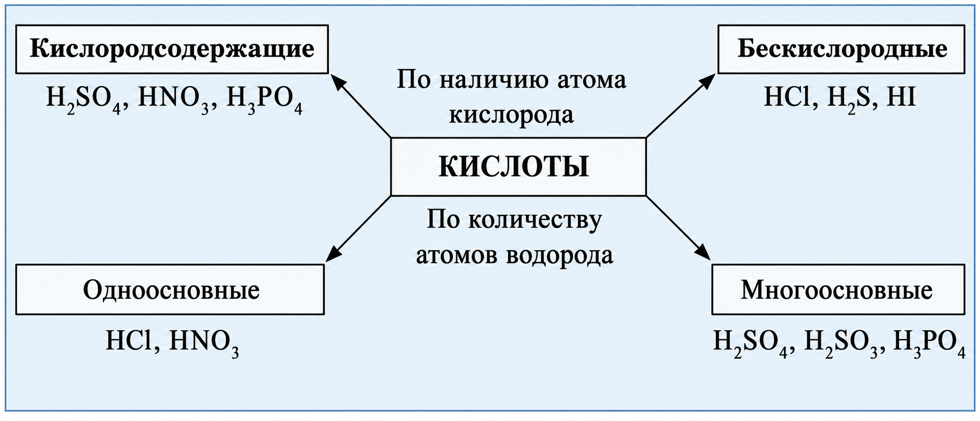 Классификация кислот