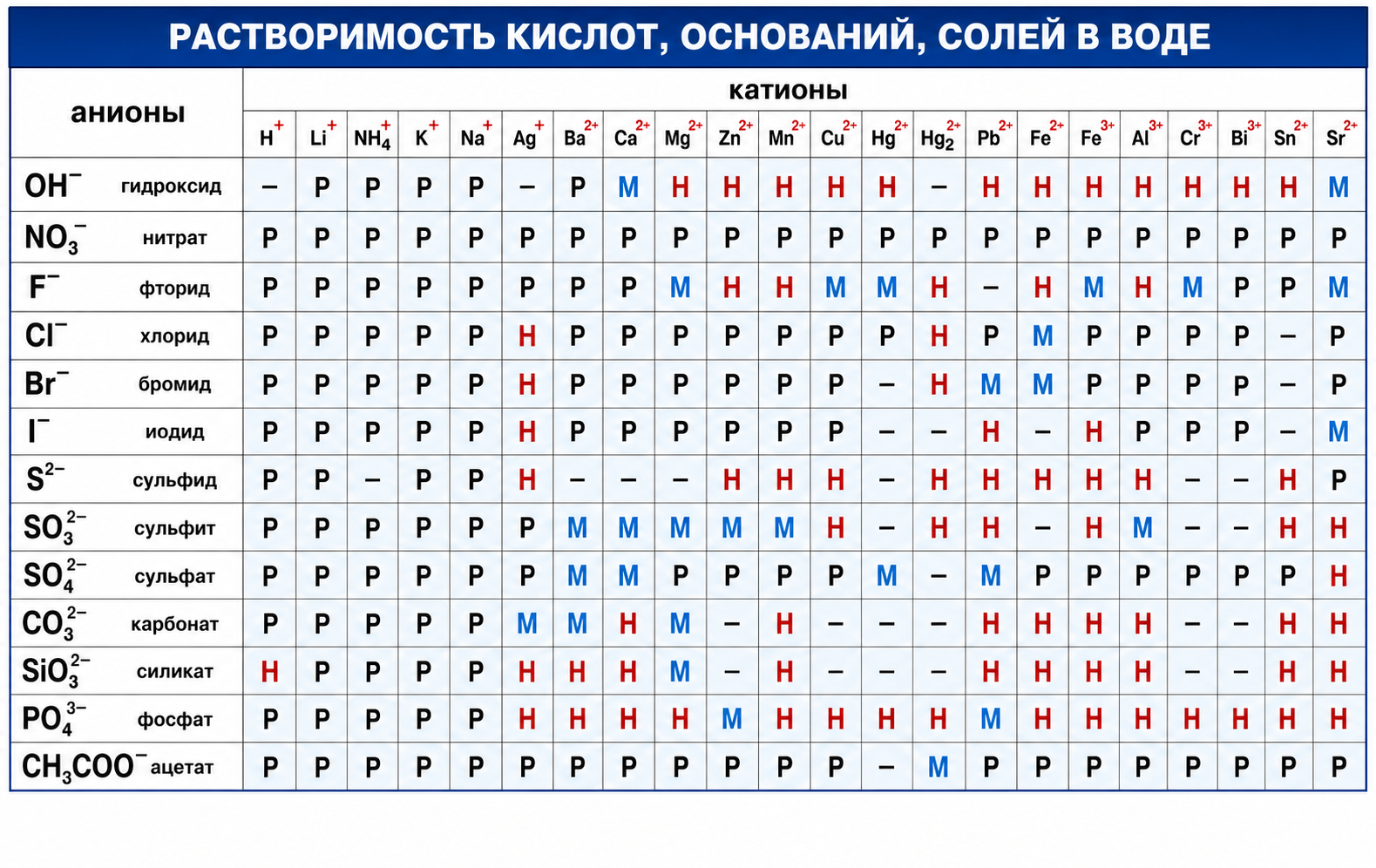 Таблица растворимости оснований