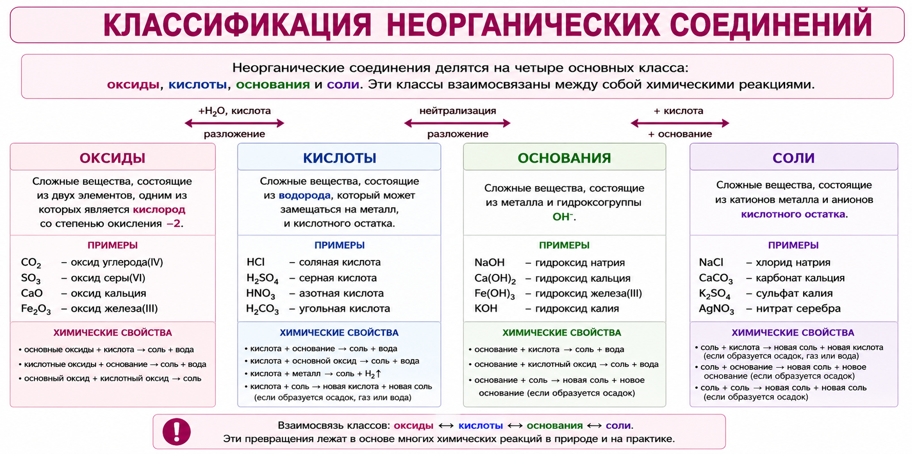 Классификация солей